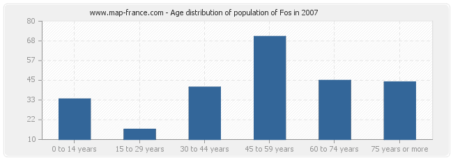 Age distribution of population of Fos in 2007