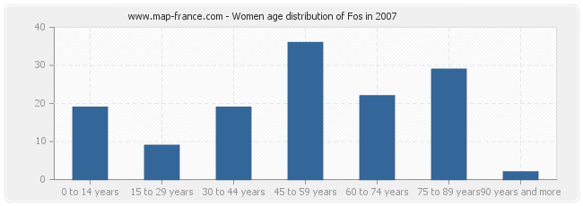 Women age distribution of Fos in 2007