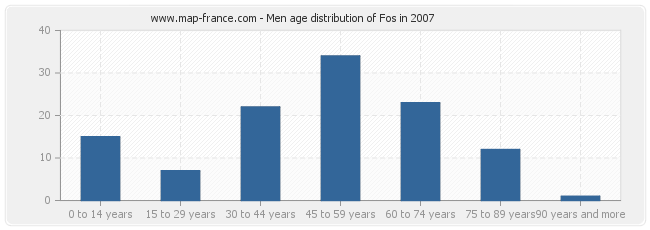 Men age distribution of Fos in 2007