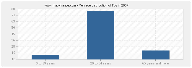 Men age distribution of Fos in 2007