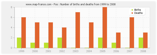 Fos : Number of births and deaths from 1999 to 2008