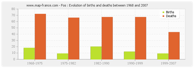 Fos : Evolution of births and deaths between 1968 and 2007
