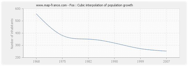 Fos : Cubic interpolation of population growth