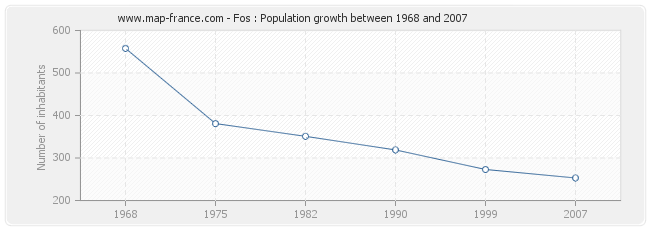 Population Fos