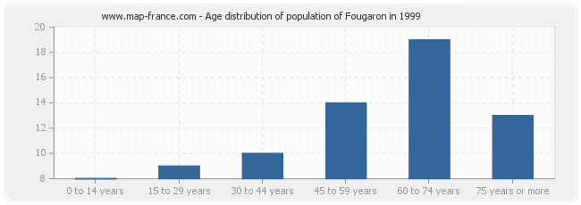 Age distribution of population of Fougaron in 1999