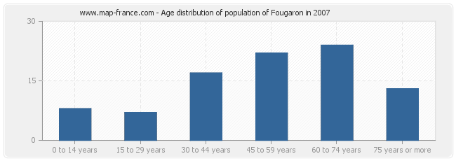 Age distribution of population of Fougaron in 2007