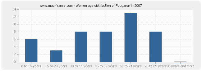 Women age distribution of Fougaron in 2007