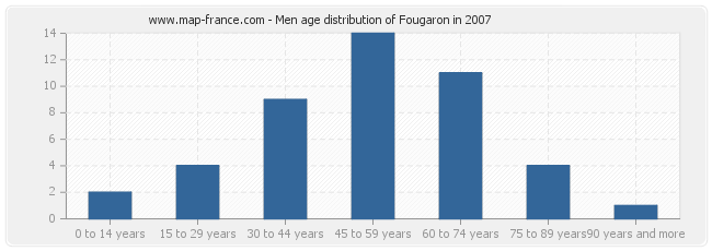 Men age distribution of Fougaron in 2007