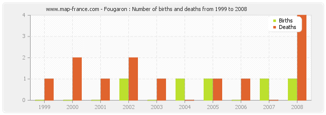 Fougaron : Number of births and deaths from 1999 to 2008