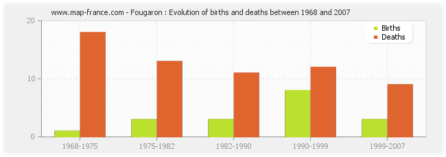 Fougaron : Evolution of births and deaths between 1968 and 2007