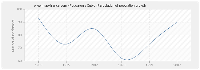 Fougaron : Cubic interpolation of population growth