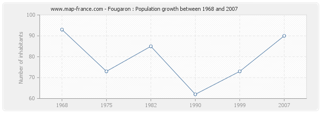 Population Fougaron