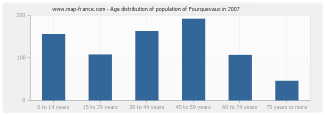 Age distribution of population of Fourquevaux in 2007