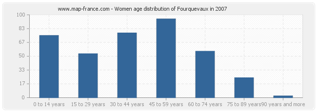 Women age distribution of Fourquevaux in 2007