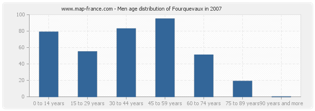 Men age distribution of Fourquevaux in 2007