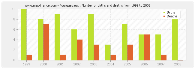 Fourquevaux : Number of births and deaths from 1999 to 2008