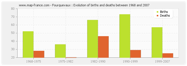 Fourquevaux : Evolution of births and deaths between 1968 and 2007