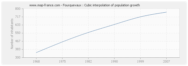 Fourquevaux : Cubic interpolation of population growth