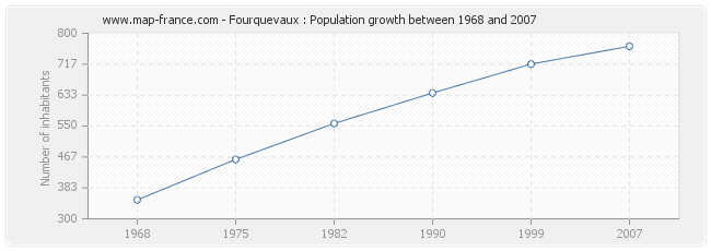 Population Fourquevaux