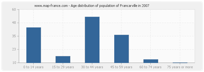 Age distribution of population of Francarville in 2007