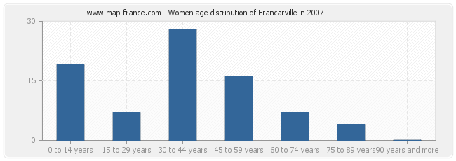 Women age distribution of Francarville in 2007