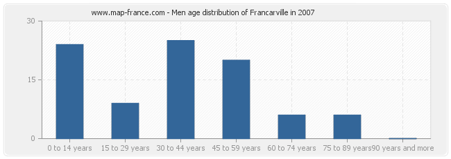 Men age distribution of Francarville in 2007