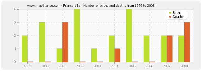 Francarville : Number of births and deaths from 1999 to 2008