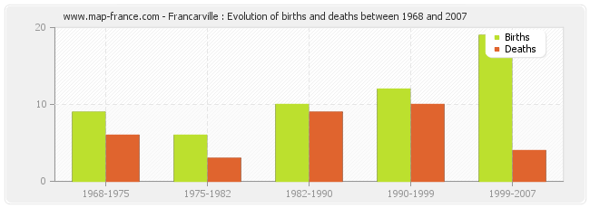 Francarville : Evolution of births and deaths between 1968 and 2007