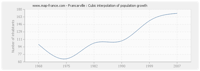 Francarville : Cubic interpolation of population growth