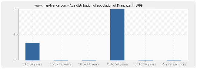 Age distribution of population of Francazal in 1999