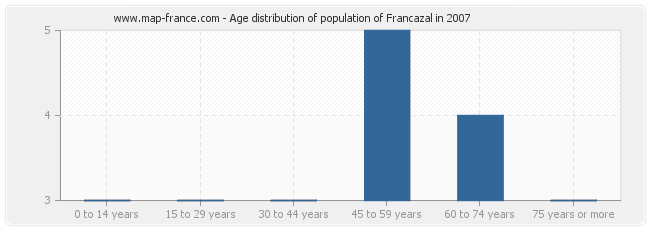 Age distribution of population of Francazal in 2007