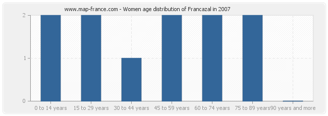 Women age distribution of Francazal in 2007