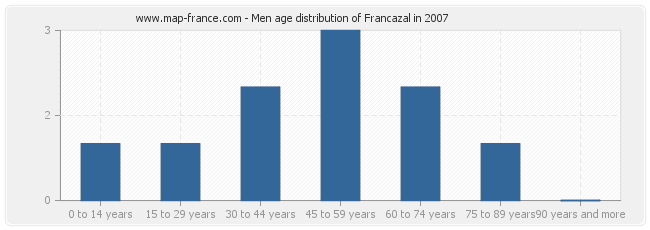 Men age distribution of Francazal in 2007