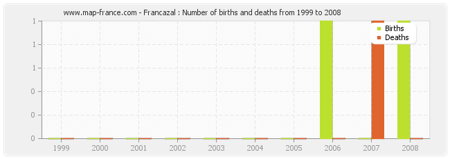 Francazal : Number of births and deaths from 1999 to 2008