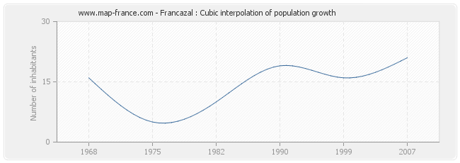 Francazal : Cubic interpolation of population growth