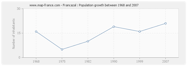 Population Francazal