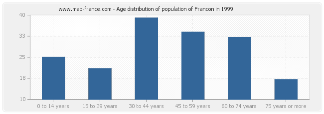 Age distribution of population of Francon in 1999