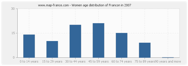 Women age distribution of Francon in 2007