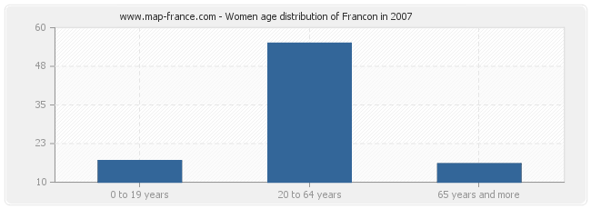 Women age distribution of Francon in 2007