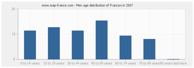 Men age distribution of Francon in 2007