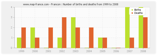 Francon : Number of births and deaths from 1999 to 2008