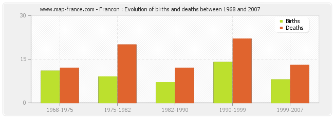 Francon : Evolution of births and deaths between 1968 and 2007