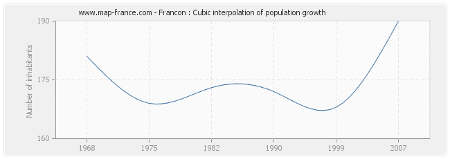 Francon : Cubic interpolation of population growth