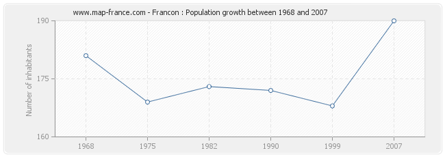 Population Francon