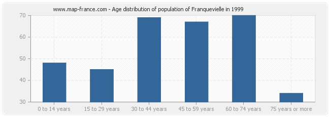 Age distribution of population of Franquevielle in 1999