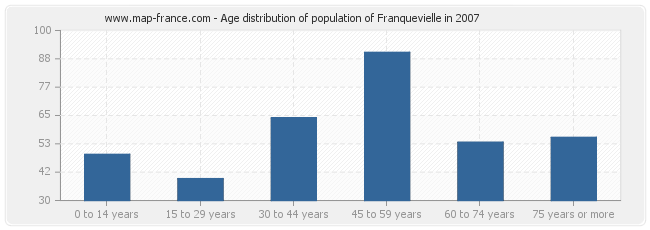 Age distribution of population of Franquevielle in 2007
