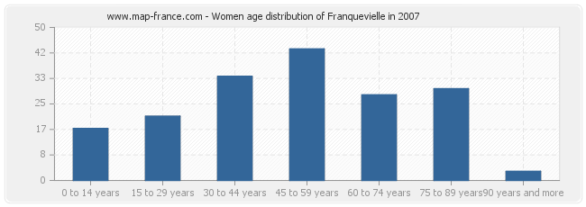Women age distribution of Franquevielle in 2007