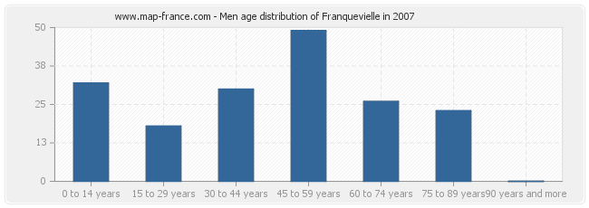 Men age distribution of Franquevielle in 2007