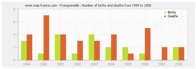 Franquevielle : Number of births and deaths from 1999 to 2008