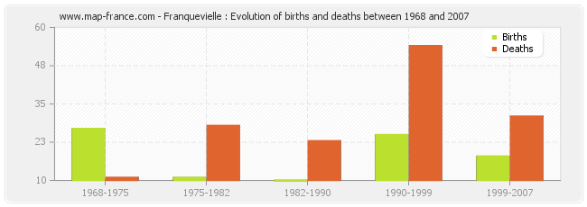 Franquevielle : Evolution of births and deaths between 1968 and 2007